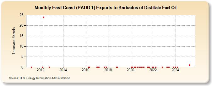 East Coast (PADD 1) Exports to Barbados of Distillate Fuel Oil (Thousand Barrels)