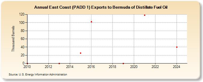 East Coast (PADD 1) Exports to Bermuda of Distillate Fuel Oil (Thousand Barrels)