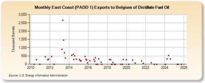East Coast (PADD 1) Exports to Belgium of Distillate Fuel Oil (Thousand Barrels)