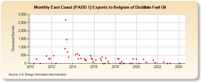 East Coast (PADD 1) Exports to Belgium of Distillate Fuel Oil (Thousand Barrels)