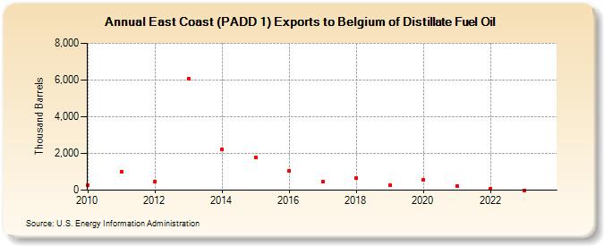 East Coast (PADD 1) Exports to Belgium of Distillate Fuel Oil (Thousand Barrels)