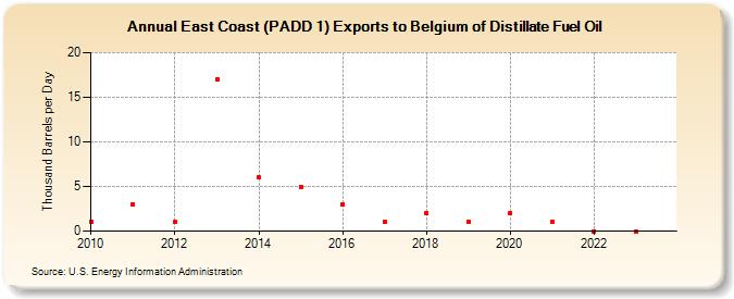 East Coast (PADD 1) Exports to Belgium of Distillate Fuel Oil (Thousand Barrels per Day)