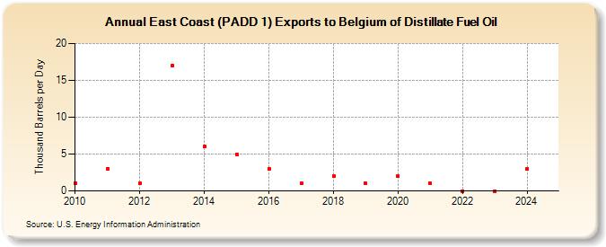 East Coast (PADD 1) Exports to Belgium of Distillate Fuel Oil (Thousand Barrels per Day)