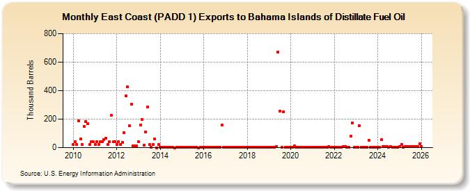 East Coast (PADD 1) Exports to Bahama Islands of Distillate Fuel Oil (Thousand Barrels)