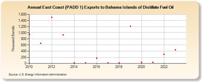 East Coast (PADD 1) Exports to Bahama Islands of Distillate Fuel Oil (Thousand Barrels)