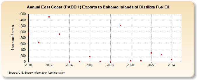 East Coast (PADD 1) Exports to Bahama Islands of Distillate Fuel Oil (Thousand Barrels)