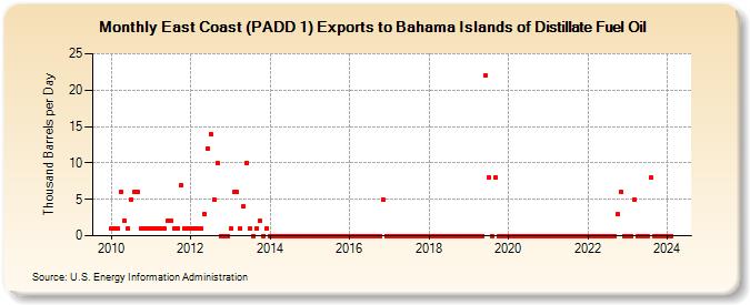 East Coast (PADD 1) Exports to Bahama Islands of Distillate Fuel Oil (Thousand Barrels per Day)