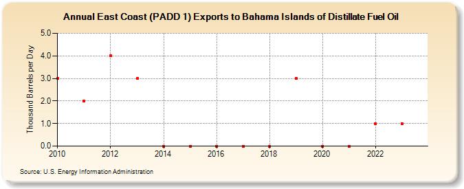 East Coast (PADD 1) Exports to Bahama Islands of Distillate Fuel Oil (Thousand Barrels per Day)
