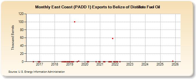 East Coast (PADD 1) Exports to Belize of Distillate Fuel Oil (Thousand Barrels)