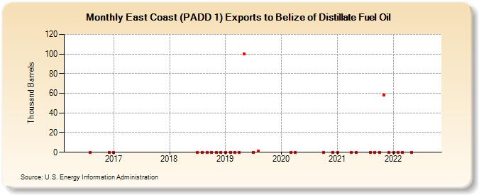 East Coast (PADD 1) Exports to Belize of Distillate Fuel Oil (Thousand Barrels)