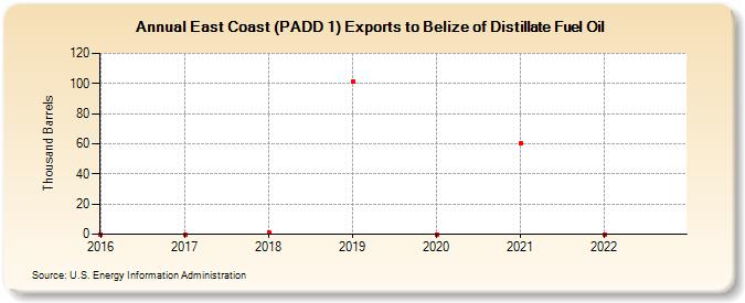 East Coast (PADD 1) Exports to Belize of Distillate Fuel Oil (Thousand Barrels)