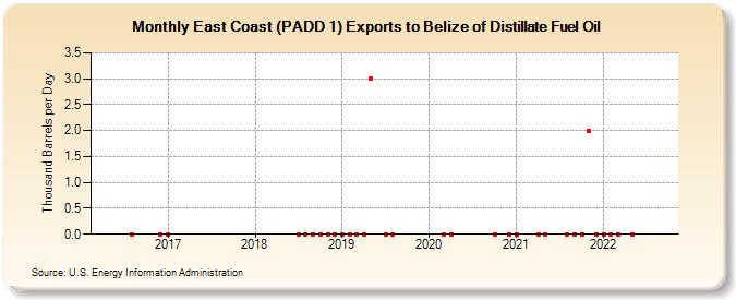 East Coast (PADD 1) Exports to Belize of Distillate Fuel Oil (Thousand Barrels per Day)