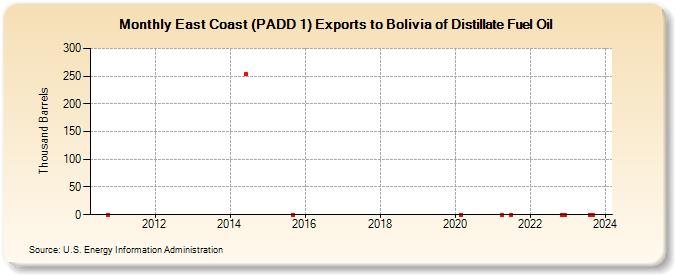 East Coast (PADD 1) Exports to Bolivia of Distillate Fuel Oil (Thousand Barrels)