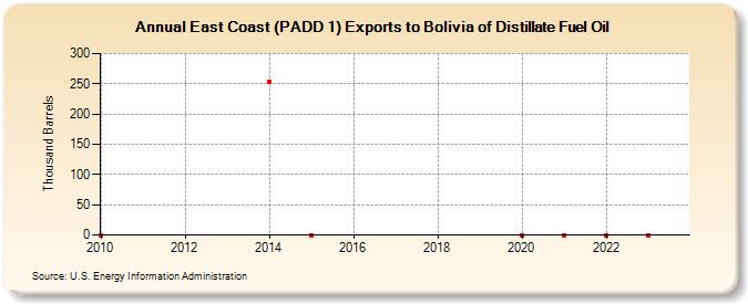 East Coast (PADD 1) Exports to Bolivia of Distillate Fuel Oil (Thousand Barrels)