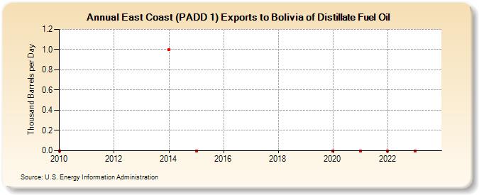 East Coast (PADD 1) Exports to Bolivia of Distillate Fuel Oil (Thousand Barrels per Day)