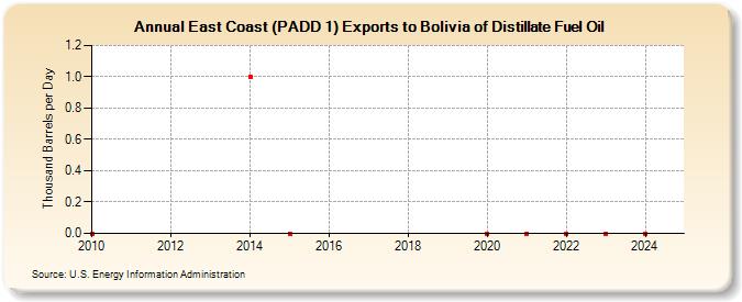 East Coast (PADD 1) Exports to Bolivia of Distillate Fuel Oil (Thousand Barrels per Day)