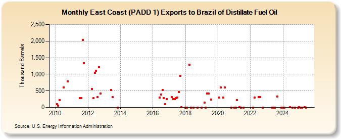 East Coast (PADD 1) Exports to Brazil of Distillate Fuel Oil (Thousand Barrels)