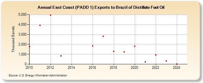 East Coast (PADD 1) Exports to Brazil of Distillate Fuel Oil (Thousand Barrels)