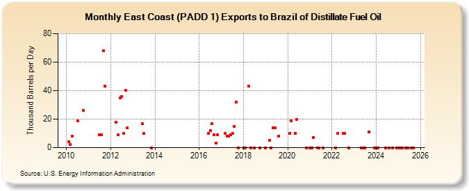 East Coast (PADD 1) Exports to Brazil of Distillate Fuel Oil (Thousand Barrels per Day)