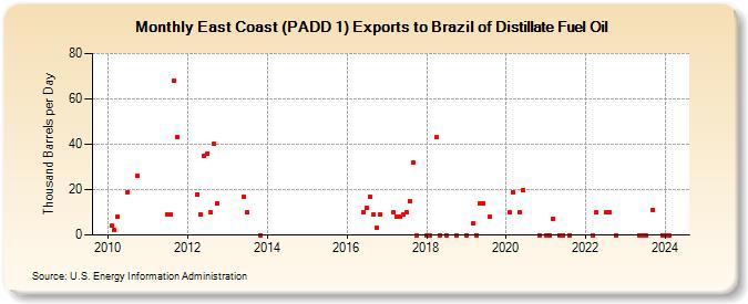 East Coast (PADD 1) Exports to Brazil of Distillate Fuel Oil (Thousand Barrels per Day)