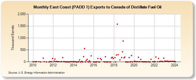 East Coast (PADD 1) Exports to Canada of Distillate Fuel Oil (Thousand Barrels)