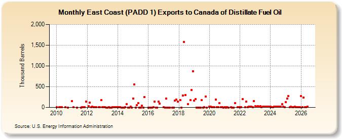 East Coast (PADD 1) Exports to Canada of Distillate Fuel Oil (Thousand Barrels)