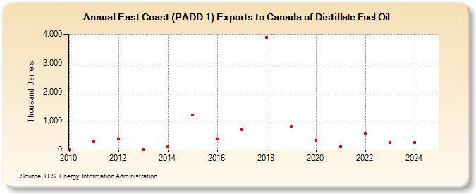 East Coast (PADD 1) Exports to Canada of Distillate Fuel Oil (Thousand Barrels)