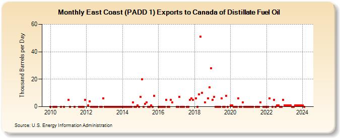 East Coast (PADD 1) Exports to Canada of Distillate Fuel Oil (Thousand Barrels per Day)
