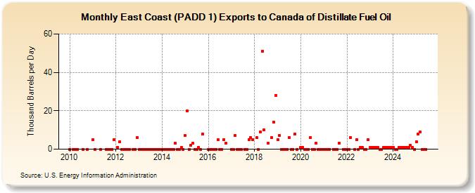 East Coast (PADD 1) Exports to Canada of Distillate Fuel Oil (Thousand Barrels per Day)