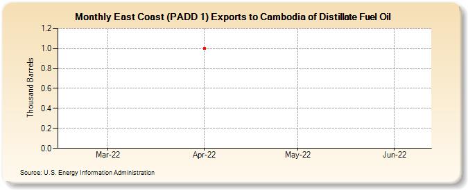 East Coast (PADD 1) Exports to Cambodia of Distillate Fuel Oil (Thousand Barrels)