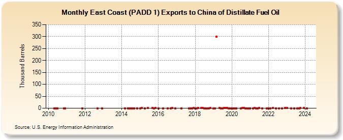 East Coast (PADD 1) Exports to China of Distillate Fuel Oil (Thousand Barrels)