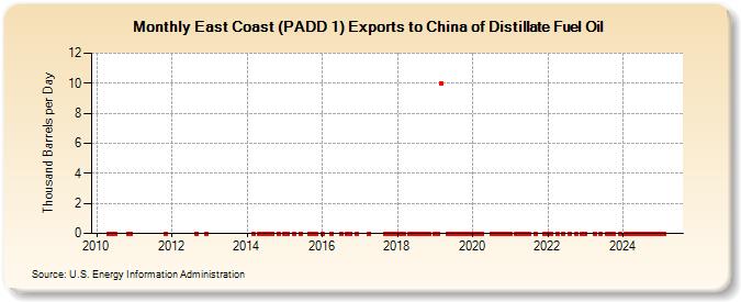 East Coast (PADD 1) Exports to China of Distillate Fuel Oil (Thousand Barrels per Day)