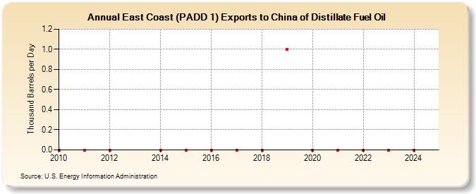 East Coast (PADD 1) Exports to China of Distillate Fuel Oil (Thousand Barrels per Day)