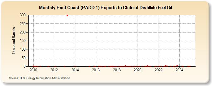 East Coast (PADD 1) Exports to Chile of Distillate Fuel Oil (Thousand Barrels)