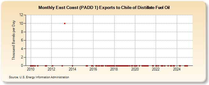 East Coast (PADD 1) Exports to Chile of Distillate Fuel Oil (Thousand Barrels per Day)