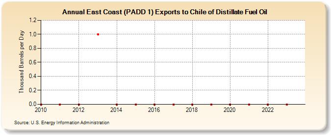 East Coast (PADD 1) Exports to Chile of Distillate Fuel Oil (Thousand Barrels per Day)