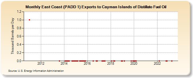 East Coast (PADD 1) Exports to Cayman Islands of Distillate Fuel Oil (Thousand Barrels per Day)