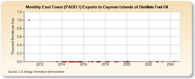 East Coast (PADD 1) Exports to Cayman Islands of Distillate Fuel Oil (Thousand Barrels per Day)