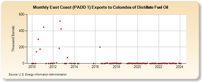 East Coast (PADD 1) Exports to Colombia of Distillate Fuel Oil (Thousand Barrels)