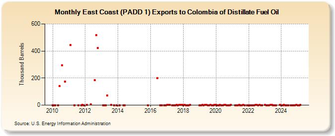 East Coast (PADD 1) Exports to Colombia of Distillate Fuel Oil (Thousand Barrels)