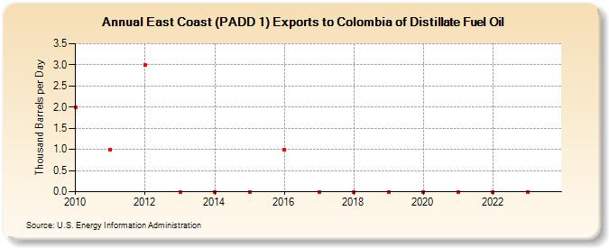 East Coast (PADD 1) Exports to Colombia of Distillate Fuel Oil (Thousand Barrels per Day)