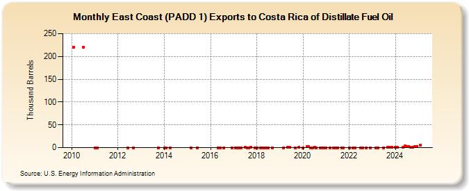 East Coast (PADD 1) Exports to Costa Rica of Distillate Fuel Oil (Thousand Barrels)