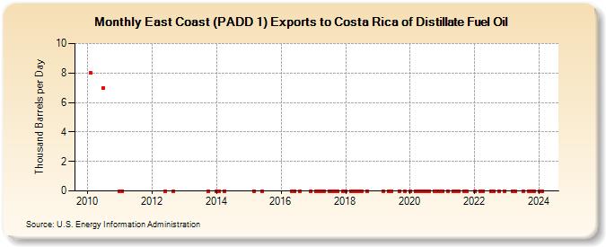 East Coast (PADD 1) Exports to Costa Rica of Distillate Fuel Oil (Thousand Barrels per Day)