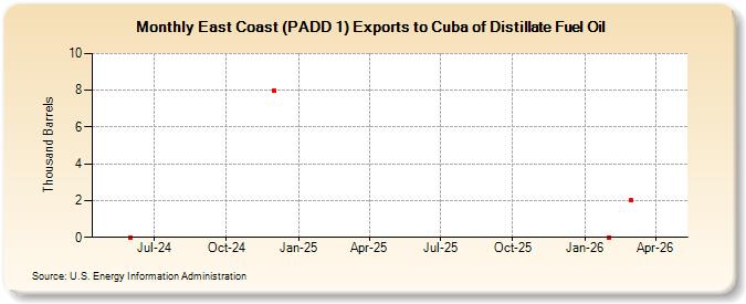 East Coast (PADD 1) Exports to Cuba of Distillate Fuel Oil (Thousand Barrels)