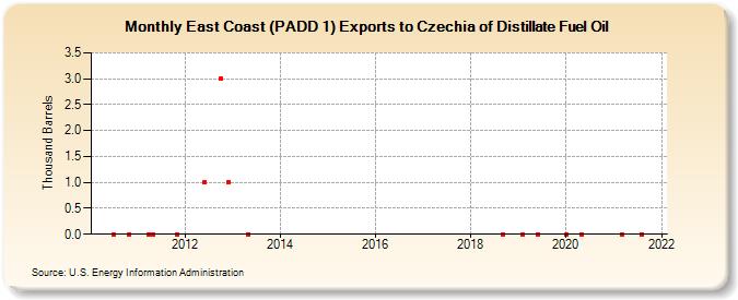 East Coast (PADD 1) Exports to Czechia of Distillate Fuel Oil (Thousand Barrels)