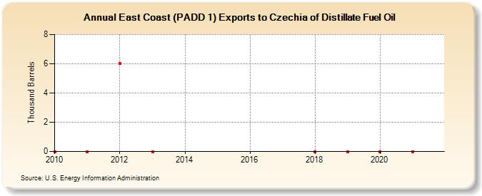 East Coast (PADD 1) Exports to Czech Republic of Distillate Fuel Oil (Thousand Barrels)