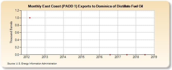 East Coast (PADD 1) Exports to Dominica of Distillate Fuel Oil (Thousand Barrels)