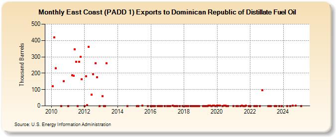 East Coast (PADD 1) Exports to Dominican Republic of Distillate Fuel Oil (Thousand Barrels)