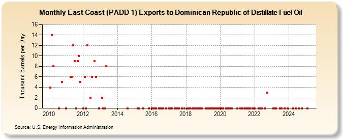 East Coast (PADD 1) Exports to Dominican Republic of Distillate Fuel Oil (Thousand Barrels per Day)