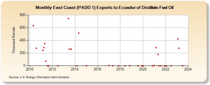 East Coast (PADD 1) Exports to Ecuador of Distillate Fuel Oil (Thousand Barrels)